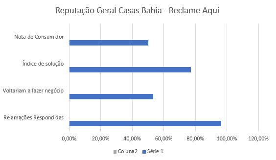 WhatsApp Casas Bahia, FAQ, SAC 0800, ouvidoria e atendimento 3 Gráfico referente a reputação da Casas Bahia