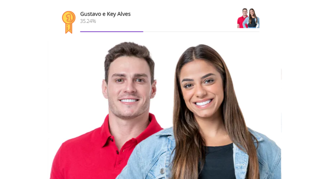 Parcial Paredão BBB: Veja como está a enquete do UOL, Gshow e mais! 4 Dupla Gustavo e Key - Parcial BBB