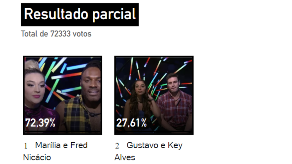 Parcial Paredão BBB: Veja como está a enquete do UOL, Gshow e mais! 2 Enquete UOL