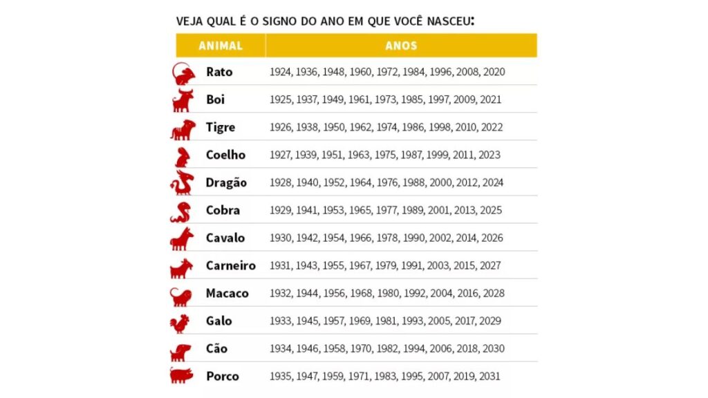 Horóscopo Chinês: Sabia mais do seu signo e suas características! 2 Como identificar seu signo no horóscopo chinês